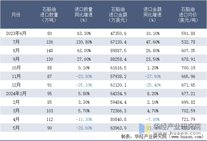 2023-2024年5月中国石脑油进口情况统计表