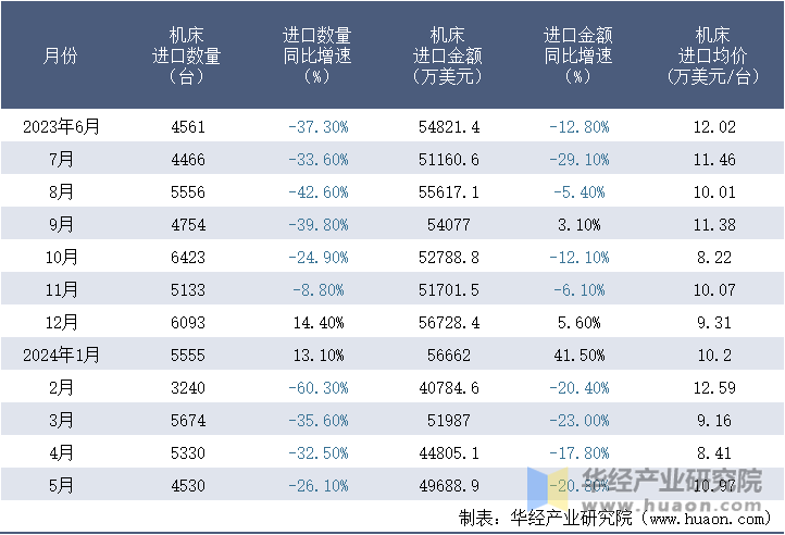 2023-2024年5月中国机床进口情况统计表