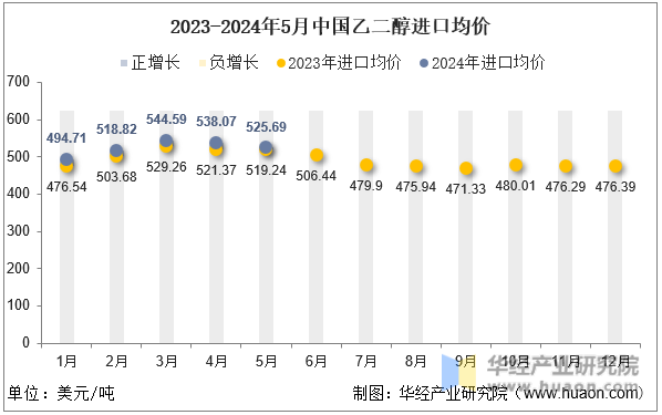 2023-2024年5月中国乙二醇进口均价