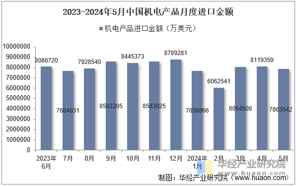 2023-2024年5月中国机电产品月度进口金额