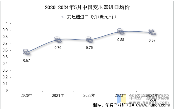 2020-2024年5月中国变压器进口均价