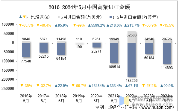 2016-2024年5月中国高粱进口金额