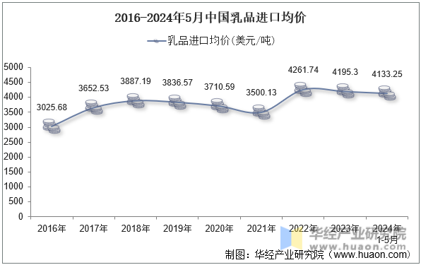 2016-2024年5月中国乳品进口均价