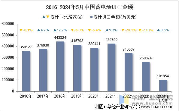 2016-2024年5月中国蓄电池进口金额