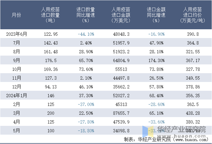 2023-2024年5月中国人用疫苗进口情况统计表