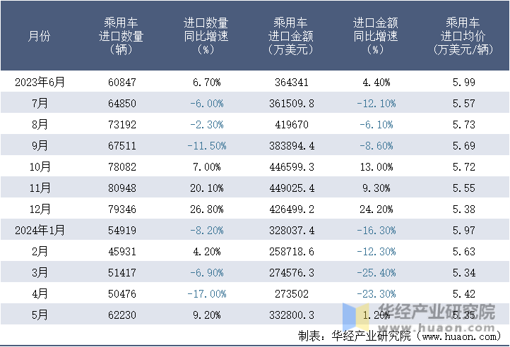 2023-2024年5月中国乘用车进口情况统计表
