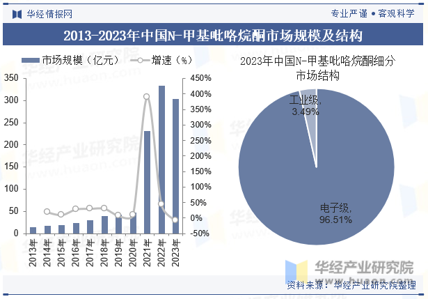 2013-2023年中国N-甲基吡咯烷酮市场规模及结构