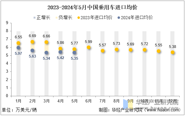 2023-2024年5月中国乘用车进口均价