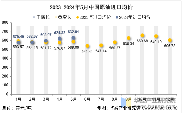 2023-2024年5月中国原油进口均价