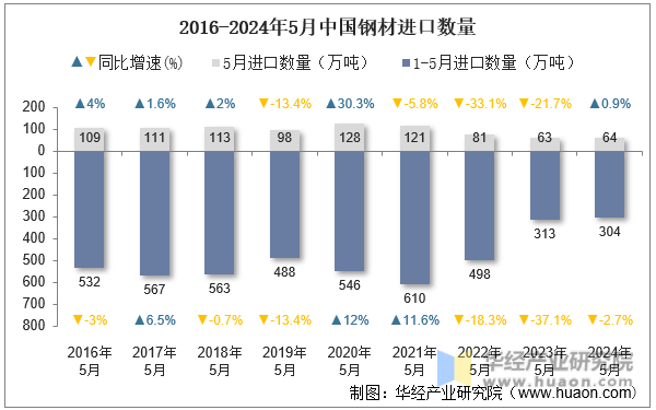 2016-2024年5月中国钢材进口数量