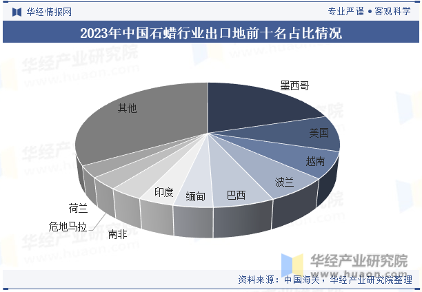 2023年中国石蜡行业出口地前十名占比情况