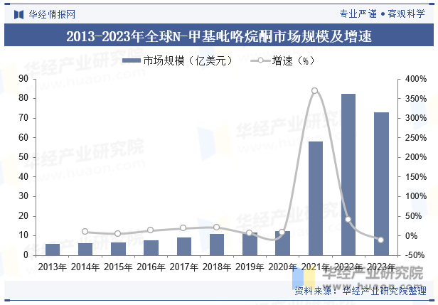 2013-2023年全球N-甲基吡咯烷酮市场规模及增速