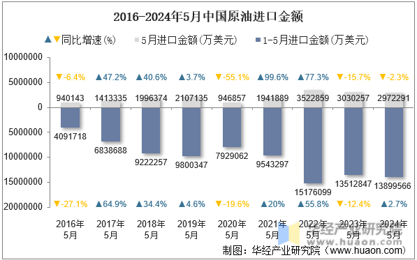 2016-2024年5月中国原油进口金额