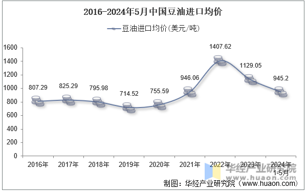 2016-2024年5月中国豆油进口均价