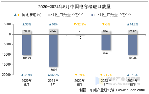 2020-2024年5月中国电容器进口数量