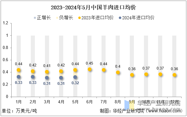 2023-2024年5月中国羊肉进口均价