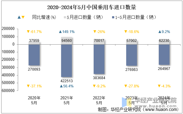 2020-2024年5月中国乘用车进口数量