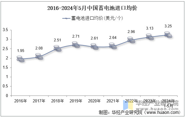 2016-2024年5月中国蓄电池进口均价