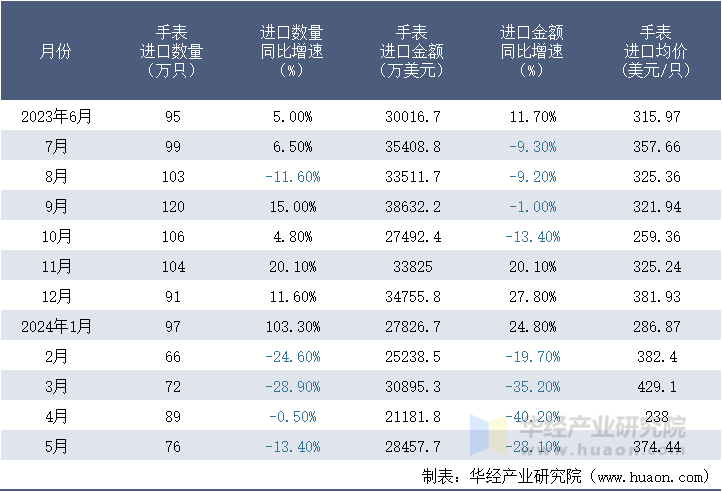 2023-2024年5月中国手表进口情况统计表