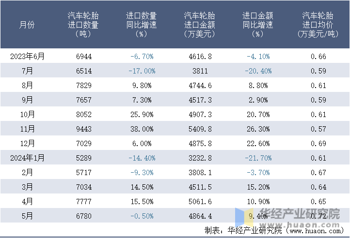 2023-2024年5月中国汽车轮胎进口情况统计表