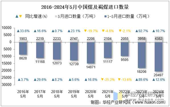 2016-2024年5月中国煤及褐煤进口数量
