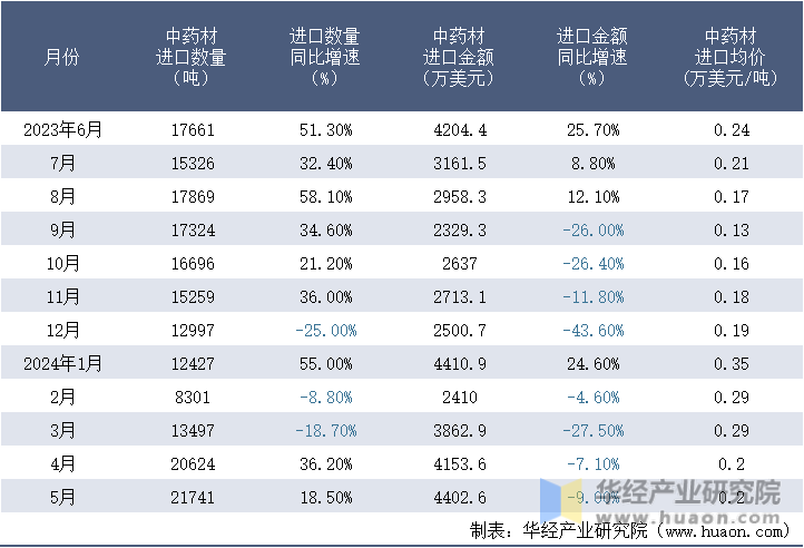 2023-2024年5月中国中药材进口情况统计表