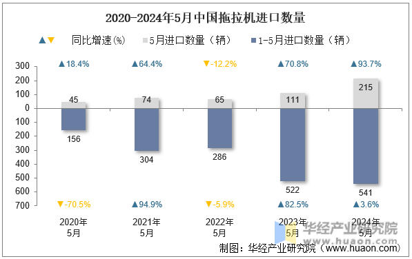 2020-2024年5月中国拖拉机进口数量