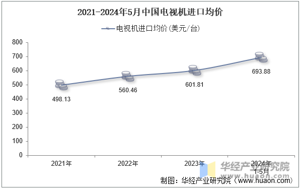 2021-2024年5月中国电视机进口均价