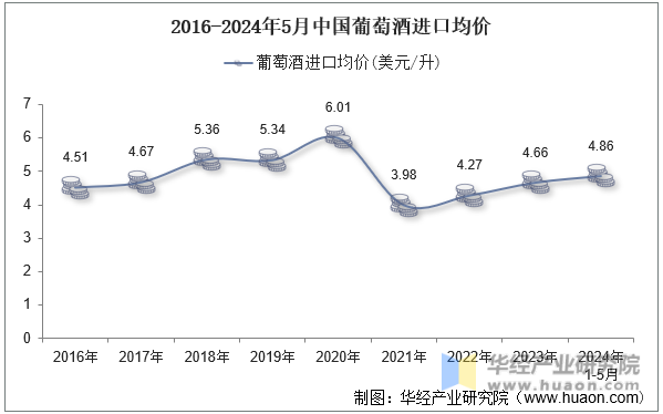 2016-2024年5月中国葡萄酒进口均价