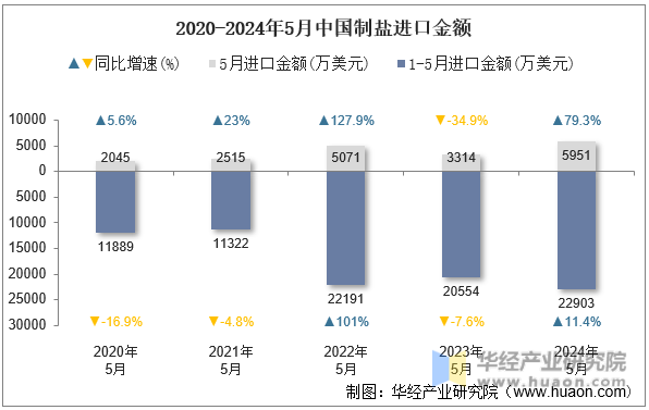 2020-2024年5月中国制盐进口金额