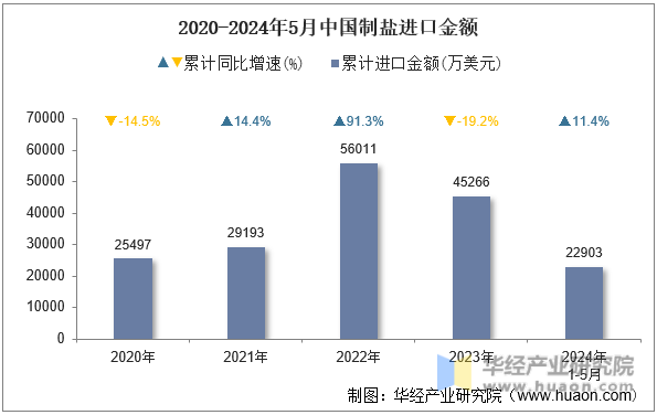 2020-2024年5月中国制盐进口金额