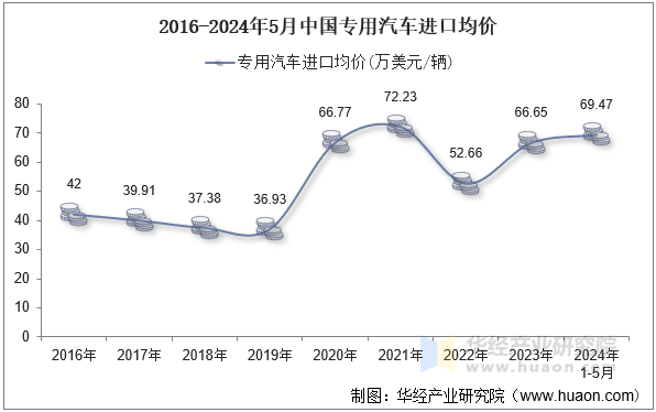 2016-2024年5月中国专用汽车进口均价