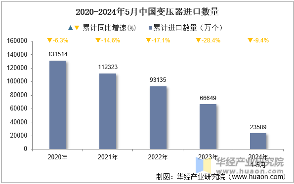 2020-2024年5月中国变压器进口数量