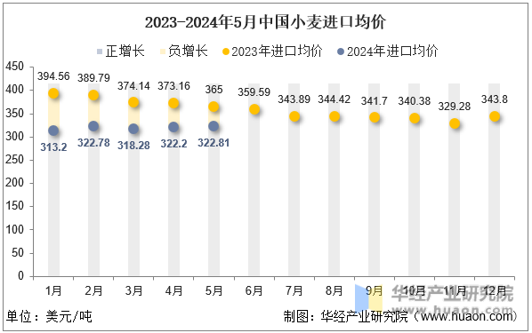 2023-2024年5月中国小麦进口均价