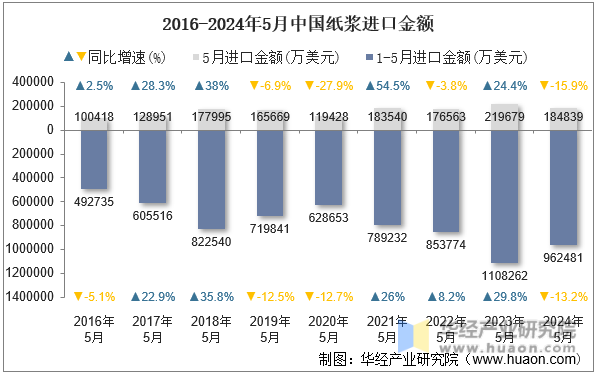 2016-2024年5月中国纸浆进口金额