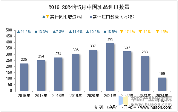 2016-2024年5月中国乳品进口数量
