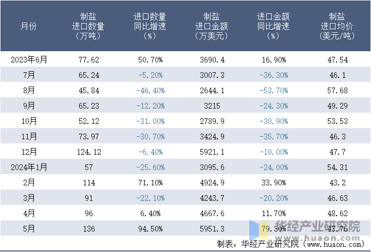 2023-2024年5月中国制盐进口情况统计表