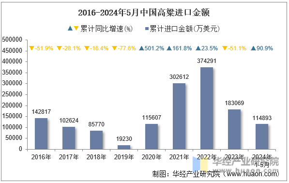 2016-2024年5月中国高粱进口金额
