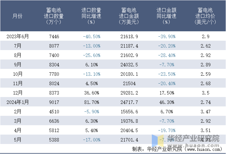 2023-2024年5月中国蓄电池进口情况统计表