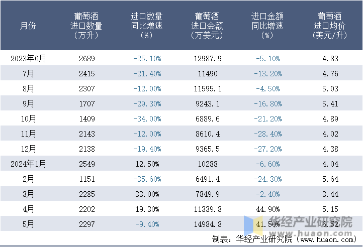 2023-2024年5月中国葡萄酒进口情况统计表