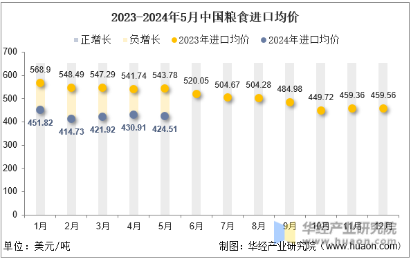 2023-2024年5月中国粮食进口均价