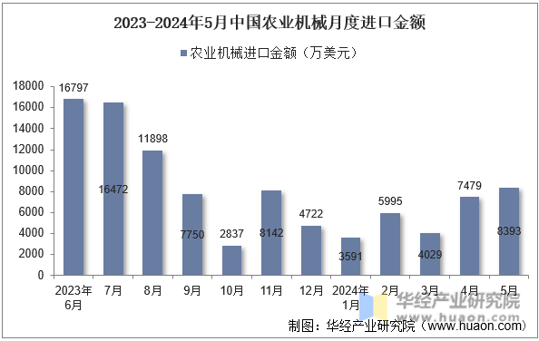 2023-2024年5月中国农业机械月度进口金额