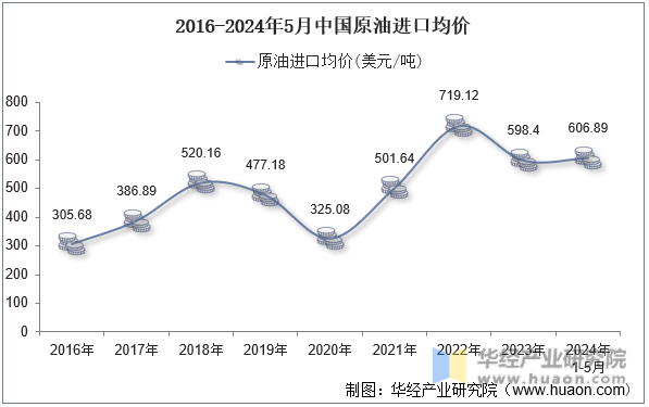 2016-2024年5月中国原油进口均价