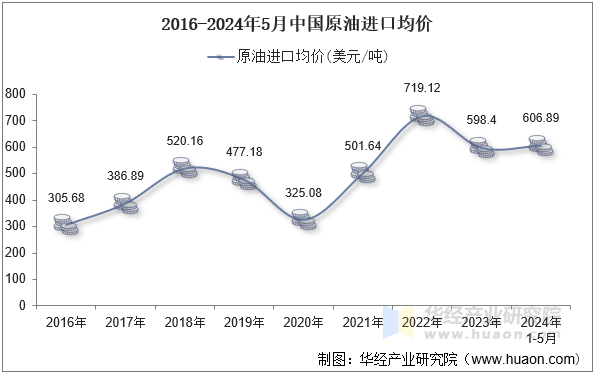 2016-2024年5月中国原油进口均价 2016-2024年5月中国原油进口均价