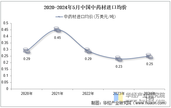 2020-2024年5月中国中药材进口均价