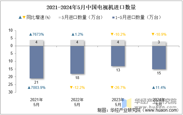 2021-2024年5月中国电视机进口数量