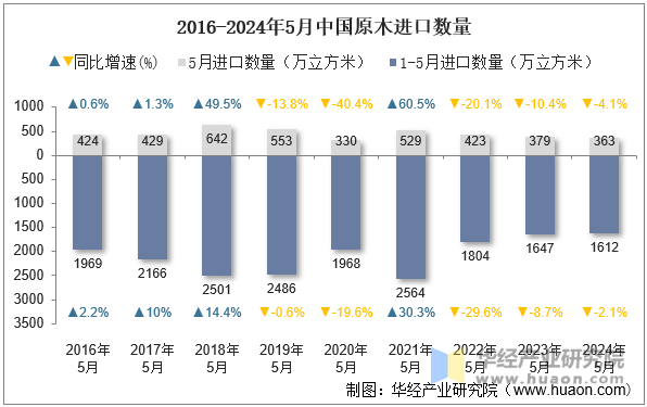 2016-2024年5月中国原木进口数量