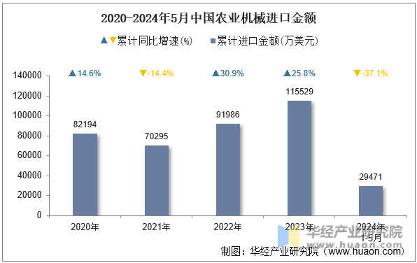 2020-2024年5月中国农业机械进口金额