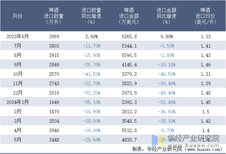 2023-2024年5月中国啤酒进口情况统计表