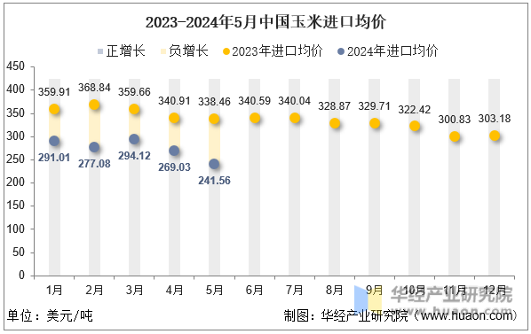 2023-2024年5月中国玉米进口均价